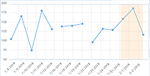 Save frequently accessed graphs and embed them within reports